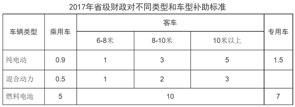 浙江省新能源汽车补贴政策发布，纯电动乘用车补贴0.9万