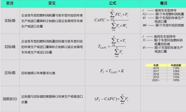 新能源油耗积分