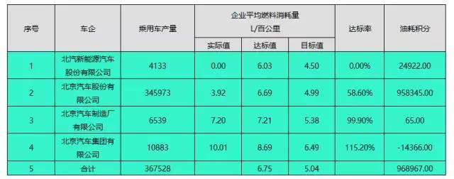 新能源油耗積分 新能源油耗積分