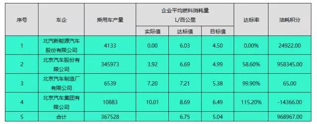 新能源油耗积分