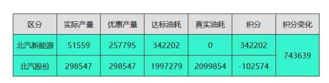 新能源油耗積分 新能源油耗積分