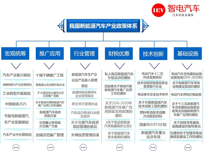 2017年新能源汽车产业政策
