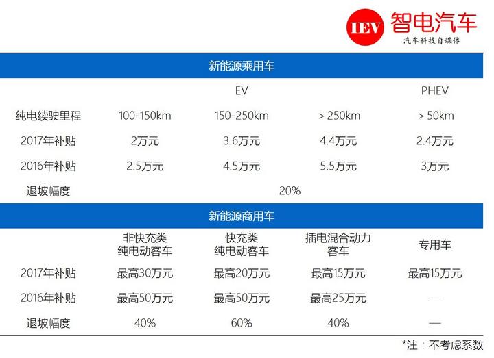 2017年新能源汽车产业政策