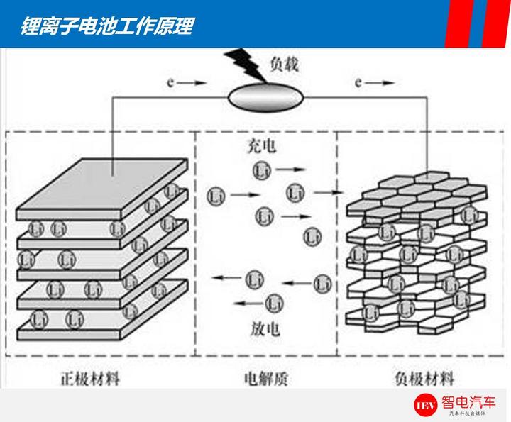 續(xù)航里程,特斯拉Model 3，比亞迪e6電池技術(shù)