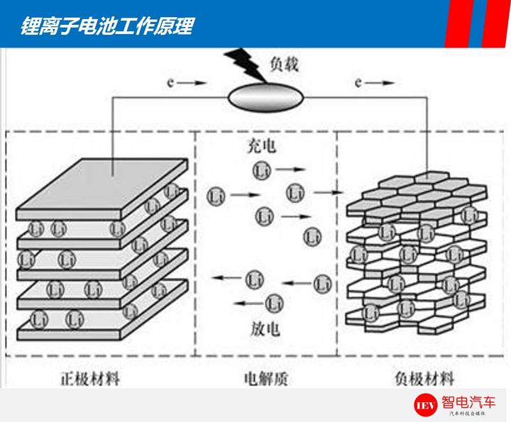 续航里程,特斯拉Model 3，比亚迪e6电池技术