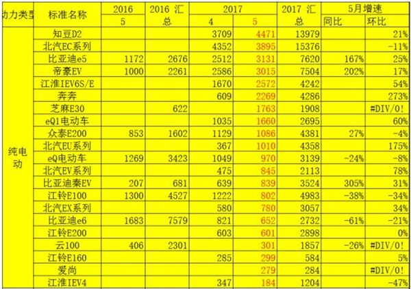 乘联会：5月新能源乘用车1销量3.8万，比亚迪以8000辆夺冠