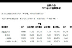 快訊 | 比亞迪：3月新能源汽車銷量104878輛 同比增長422.97%
