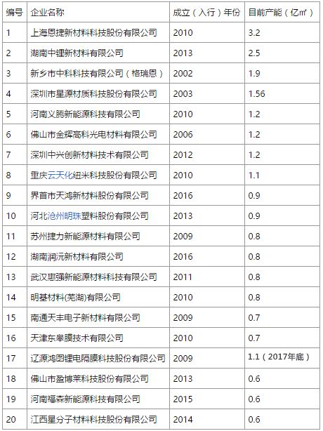 鋰電池隔膜生產企業,鋰電池隔膜材料