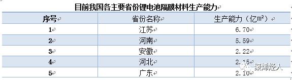 鋰電池隔膜生產企業,鋰電池隔膜材料