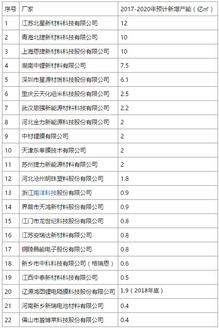 鋰電池隔膜生產企業,鋰電池隔膜材料