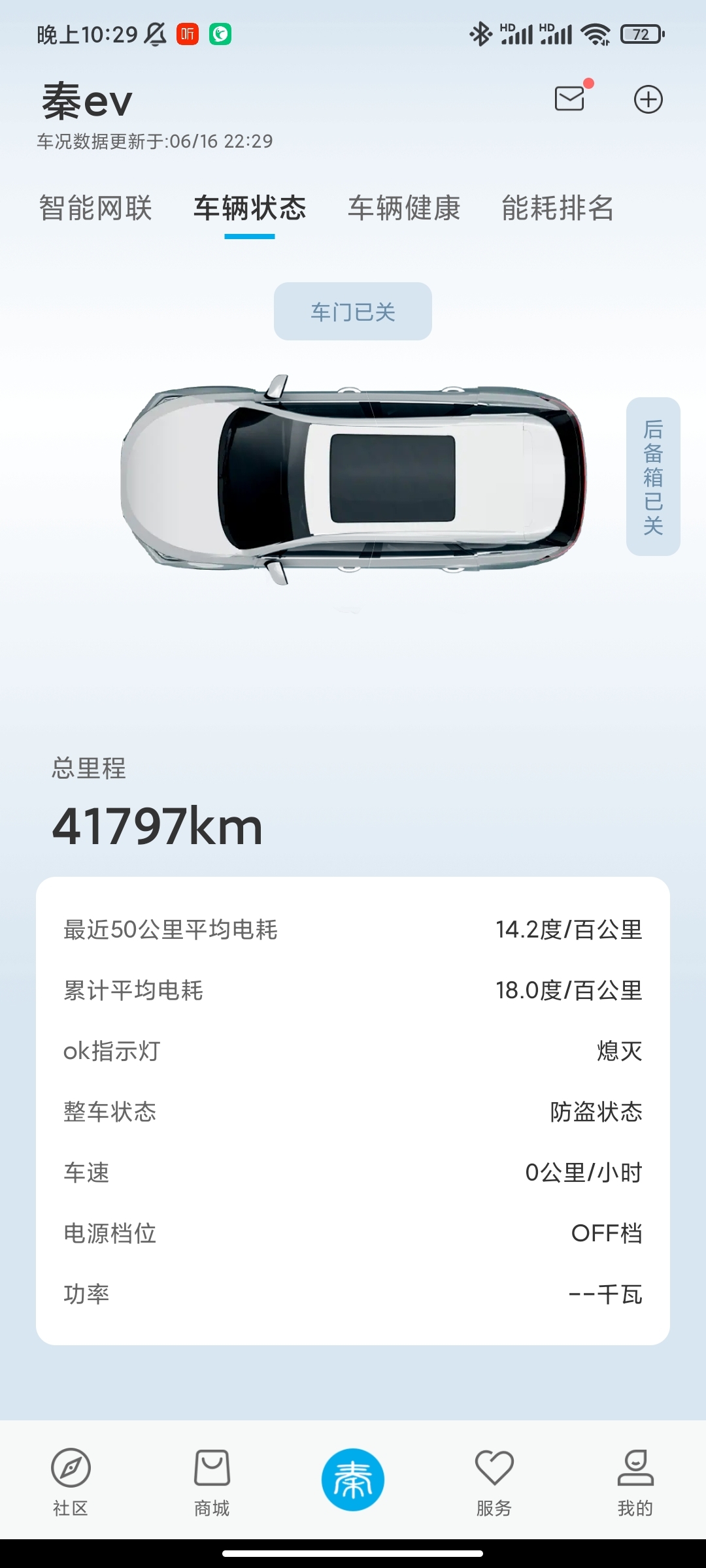-城市：北京
-温度：27度
车型型号：秦ev450尊享版
-能耗表现14.2kWh
-其他备注：市区代步，时速40左右，运动模式，动能回收最大。